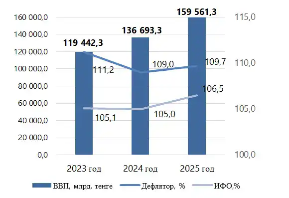 Валовой внутренний продукт методом производства за 2025 год (3)