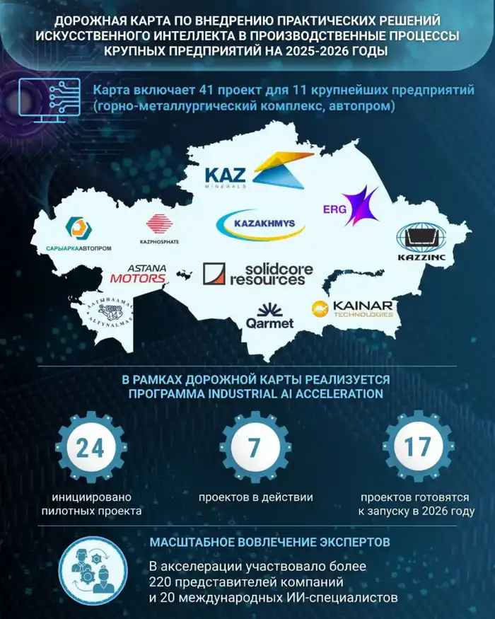 Искусственный интеллект в промышленности Казахстана: перспективы и вызовы цифровой трансформации до 2026 года Астане