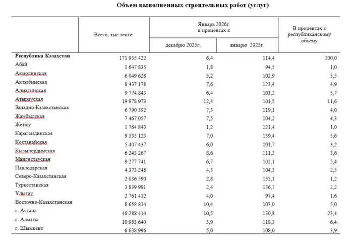 Общая площадь введеного в эксплуатацию жилья увеличилась на 42,4% (2)