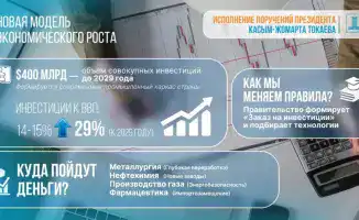 Инвестиции в промышленность: $400 млрд до 2029 года