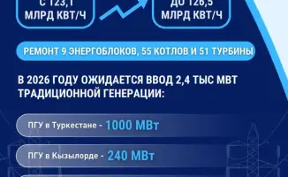 Рост производства электроэнергии в 2026 году: новые возможности для стабильности и комфорта