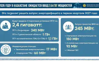 Казахстан: новые ветровые и солнечные электростанции на пути к устойчивому энергетическому будущему в 2026 году