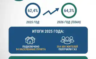 Газификация Казахстана 40 проектов 32 тысячи человек доступ к газу
