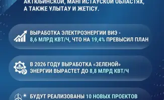 Переход Казахстана на возобновляемую энергетику: план по увеличению выработки до 8,8 млрд кВт/ч к 2026 году