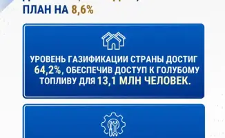 Добыча газа в Казахстане 68,2 млрд м³ превышает план на 8,6% к 2025 году