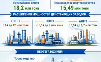 переработка нефти 18 2 млн тонн производство нефтепродуктов 15 5 млн тонн Минэнерго 2026 год