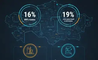 Топливно-энергетический комплекс Казахстана: 16% ВВП и 19% инвестиций в 2025 году