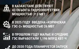 Казахстан запускает новые ГЭС: до 2030 года добавят 660 МВт мощности
