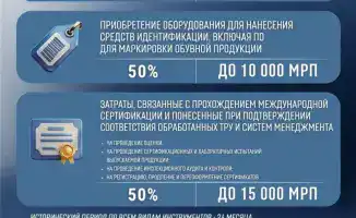 Новые возможности для казахстанских производителей: возмещение затрат на международную сертификацию и транспортировку товаров