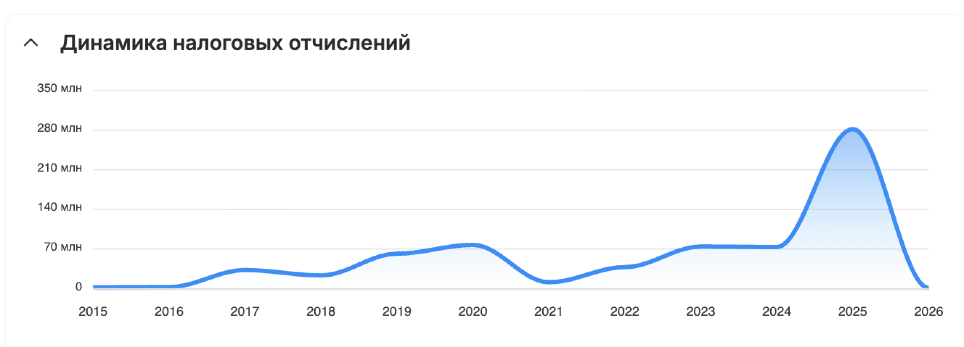 динамика налоговых отчислений