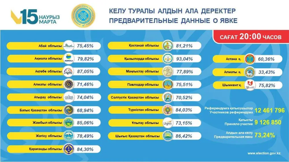 Кызылординцы на конституционном пьедестале: 93%! Как? Астане