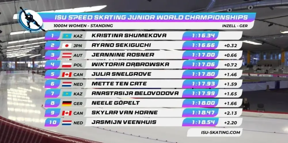 Кристина Шумекова делает историю, выиграв третье золото на юниорском ЧМ по конькобежному спорту Астане
