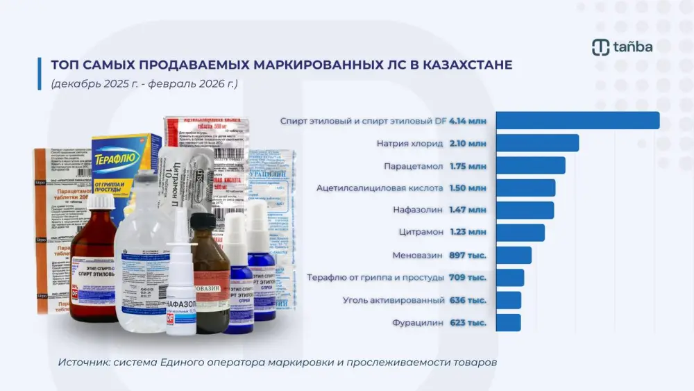 КАЗАХСТАН ГОТОВИТСЯ К ЦИФРОВОЙ МАРКИРОВКЕ ЛЕКАРСТВ: С 1 ИЮЛЯ 2024 ГОДА ВСТУПАЕТ В СИЛУ НОВАЯ СИСТЕМА Астане