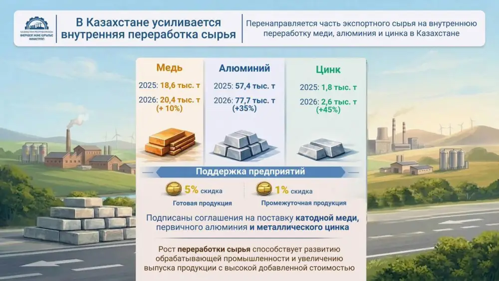 Поддержка отечественных производителей сырья способствует развитию социальной устойчивости в Казахстане Астане