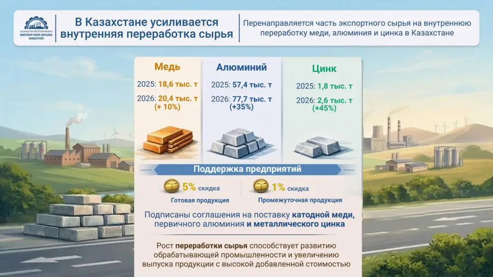 Внутренняя переработка сырья в Казахстане и развитие обрабатывающей промышленности Астане
