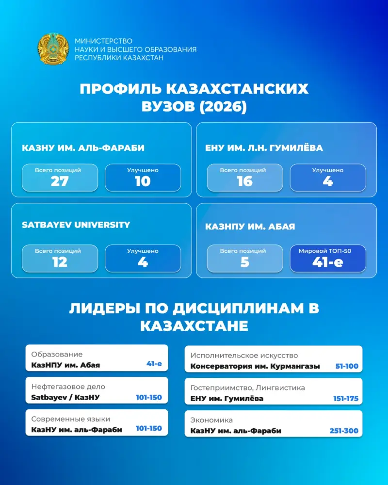 Казахстан вошёл в топ-50 QS Subject Rankings 2026 по образованию Астане