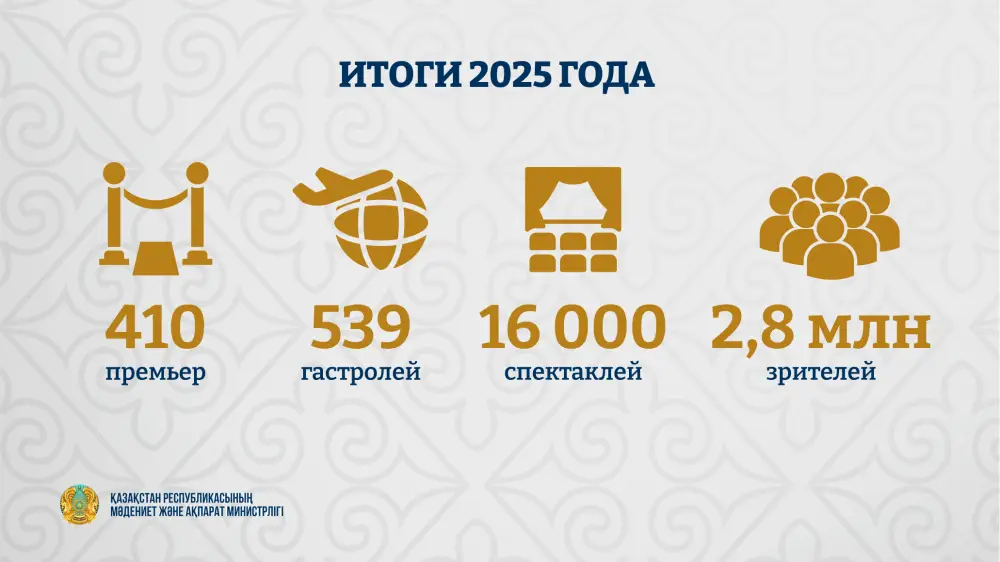 Театральные огни Казахстана привлекли 170 тысяч зрителей в первом квартале 2026 года Астане