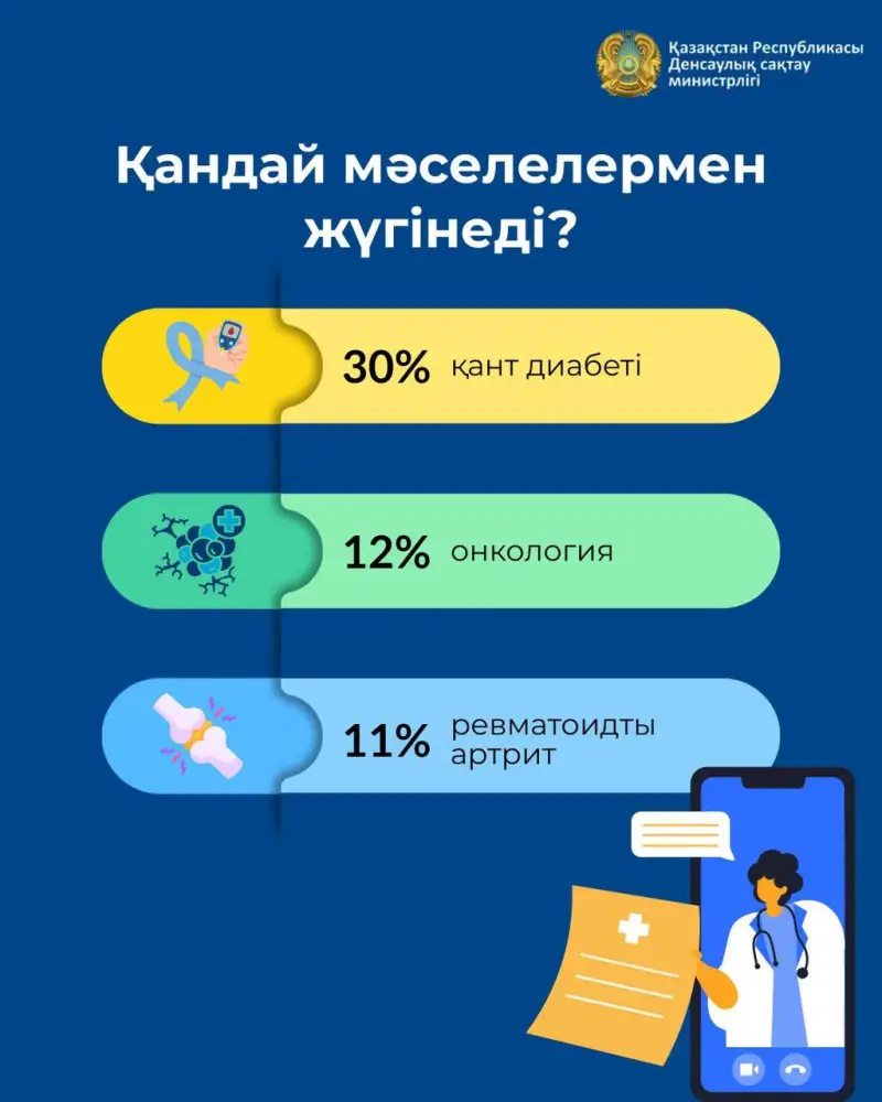 ДЕНСАУЛЫҚ САҚТАУ МИНИСТРЛІГІ: ДӘРІ-ДӘРМЕК БОЙЫНША «ҚЫЗУ ЖЕЛІ» ОПЕРАТОРЛАРЫ 15 МЫҢНАН АСТАМ ӨТІНІШІТІ ӨҢДЕДІ Астане