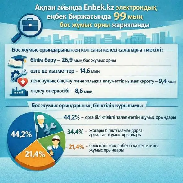 Туркестанская область: рост вакансий в социальной сфере и услуги для молодых специалистов Астане