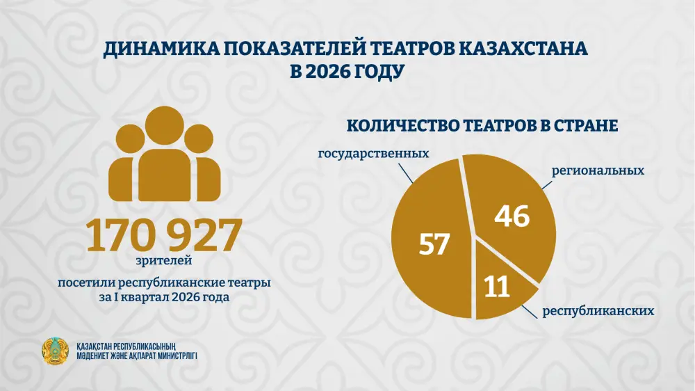 Свыше 170 тысяч человек посетили республиканские театры за три месяца 2026 года (4)