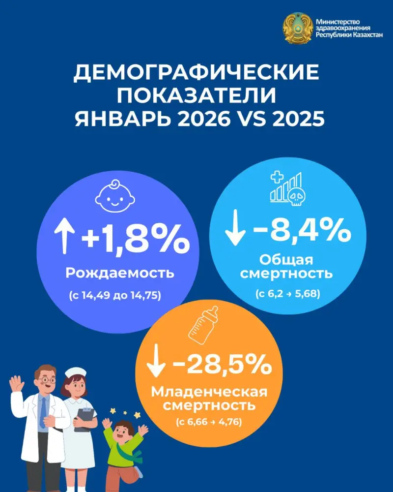 В КАЗАХСТАНЕ С НАЧАЛА 2026 ГОДА ОТМЕЧАЕТСЯ РОСТ РОЖДАЕМОСТИ И СНИЖЕНИЕ СМЕРТНОСТИ Астане