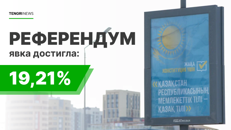 Более 2 миллионов казахстанцев проголосовали на референдуме по новой Конституции к 10:00, сообщает Центральная комиссия референдума о предварительной явке избирателей. Астане