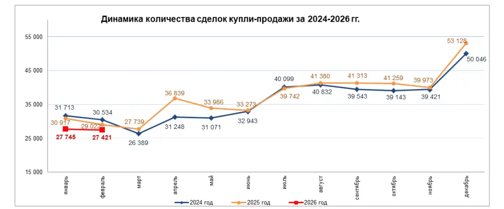 Количество сделок купли-продажи жилья уменьшилось на 1,2% (2)