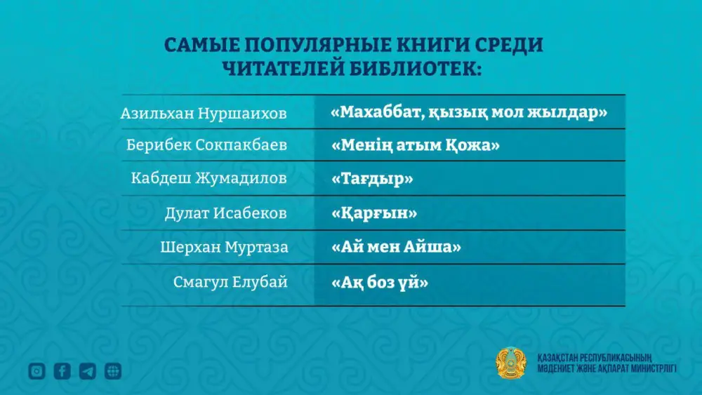 11, 1 млн человек посетили библиотеки Казахстана в первом квартале 2026 года Астане