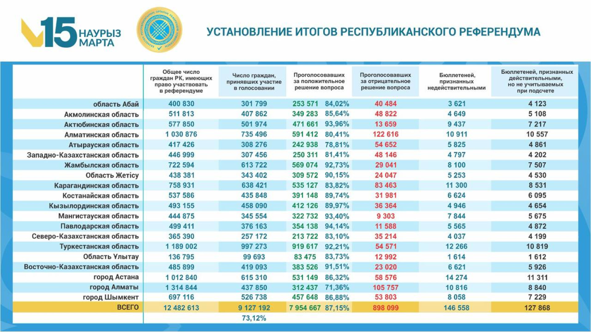 итоги референдума в Казахстане