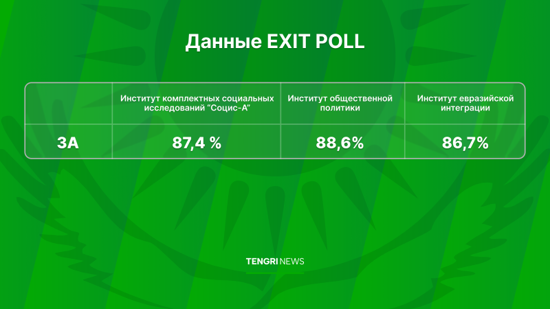 В Казахстане озвучили результаты экзитполов республиканского референдума, на котором граждане поддержали принятие новой Конституции, сообщает Tengrinews.kz. Астане