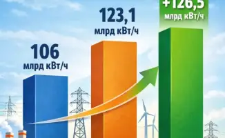 Казахстан увеличивает производство электроэнергии до 126,5 млрд кВт/ч к 2026 году