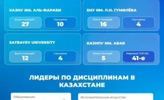 Казахстан вошёл в топ-50 QS Subject Rankings 2026 по образованию
