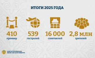 Театральные огни Казахстана привлекли 170 тысяч зрителей в первом квартале 2026 года