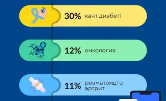 ДЕНСАУЛЫҚ САҚТАУ МИНИСТРЛІГІ: ДӘРІ-ДӘРМЕК БОЙЫНША «ҚЫЗУ ЖЕЛІ» ОПЕРАТОРЛАРЫ 15 МЫҢНАН АСТАМ ӨТІНІШІТІ ӨҢДЕДІ