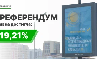 Более 2 миллионов казахстанцев проголосовали на референдуме по новой Конституции к 10:00, сообщает Центральная комиссия референдума о предварительной явке избирателей.