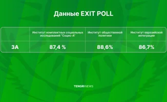 В Казахстане озвучили результаты экзитполов республиканского референдума, на котором граждане поддержали принятие новой Конституции, сообщает Tengrinews.kz.