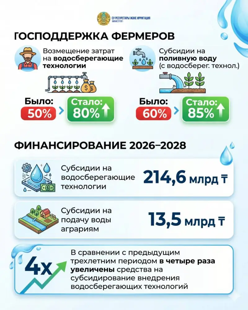 Внедрение нового закона о водопользовании: как поддержка фермеров повлияет на сохранение водных ресурсов Казахстана Астане