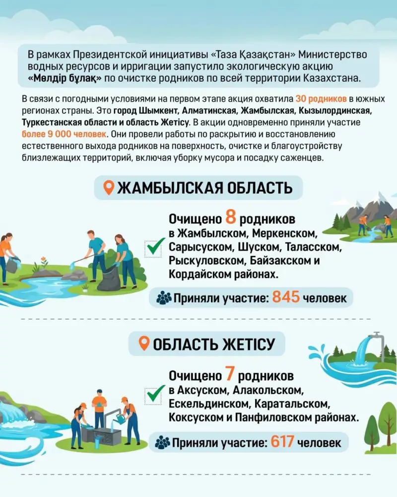 В южных регионах Казахстана очищены 30 родников в рамках акции «Мөлдір бұлақ» с участием более 9 000 человек. Астане