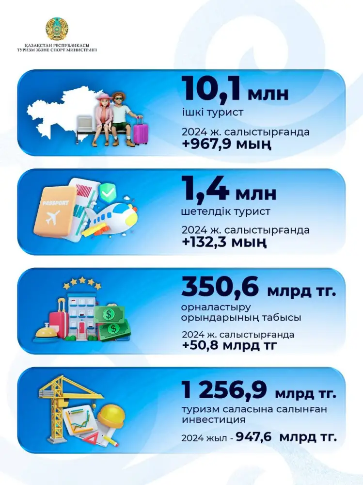 Рост туристической отрасли Казахстана к 2025 году: новые возможности и вызовы для экономики страны Астане