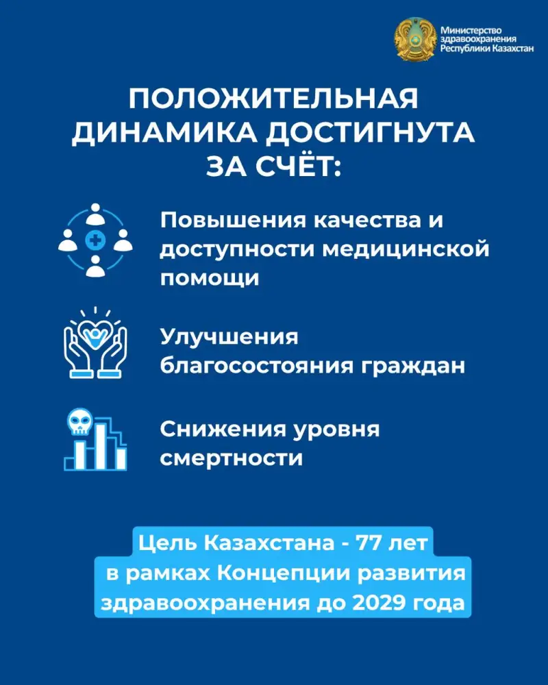 ОЖИДАЕМАЯ ПРОДОЛЖИТЕЛЬНОСТЬ ЖИЗНИ В КАЗАХСТАНЕ ДОСТИГЛА ИСТОРИЧЕСКОГО МАКСИМУМА (2)