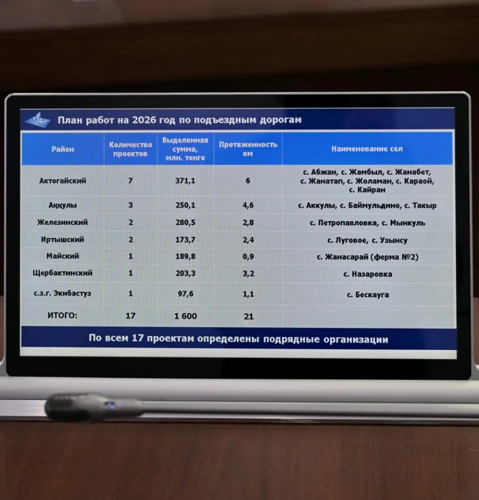 В Павлодарской области обсудили реализацию проектов по ремонту и строительству дорог в 2026 году (2)