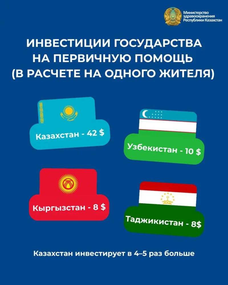 КАЗАХСТАНЦЫ ПЛАТЯТ ЗА МЕДИЦИНУ МЕНЬШЕ, ЧЕМ ЖИТЕЛИ СОСЕДНИХ СТРАН ЦЕНТРАЛЬНОЙ АЗИИ (4)