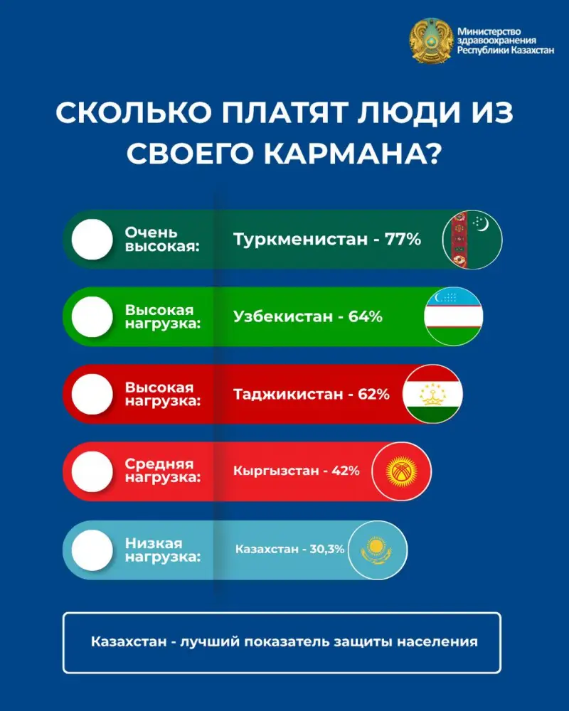КАЗАХСТАНЦЫ ПЛАТЯТ ЗА МЕДИЦИНУ МЕНЬШЕ, ЧЕМ ЖИТЕЛИ СОСЕДНИХ СТРАН ЦЕНТРАЛЬНОЙ АЗИИ (3)