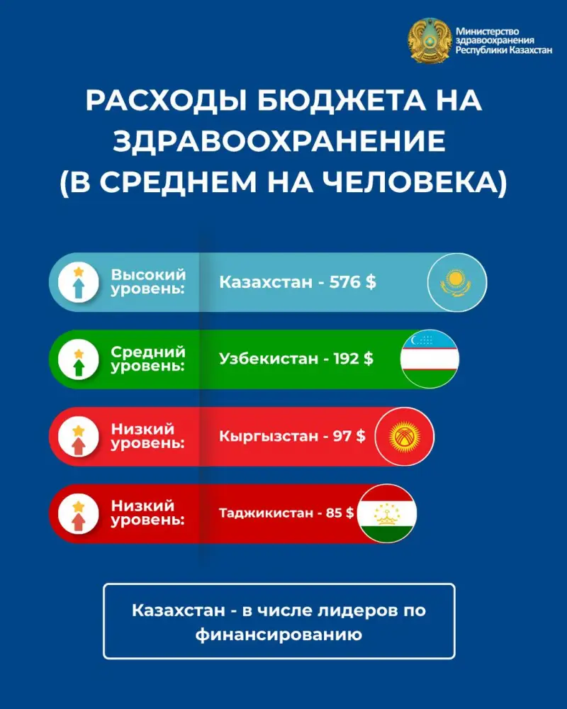 КАЗАХСТАНЦЫ ПЛАТЯТ ЗА МЕДИЦИНУ МЕНЬШЕ, ЧЕМ ЖИТЕЛИ СОСЕДНИХ СТРАН ЦЕНТРАЛЬНОЙ АЗИИ (2)