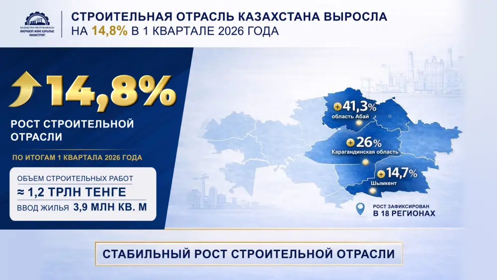 Казахстан демонстрирует рост обрабатывающей промышленности и строительства по итогам 1 квартала 2026 года (2)