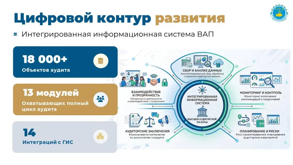 Высшая аудиторская палата Казахстана: 30 лет на страже бюджетного порядка (4)