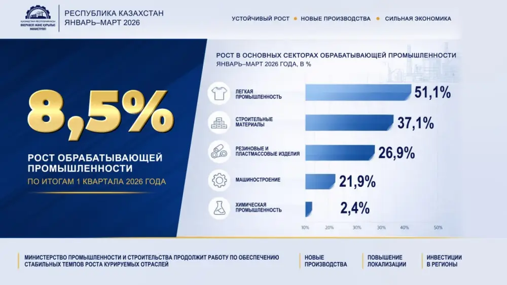 Казахстанская промышленность: цветущий рост на 8,5%! Астане