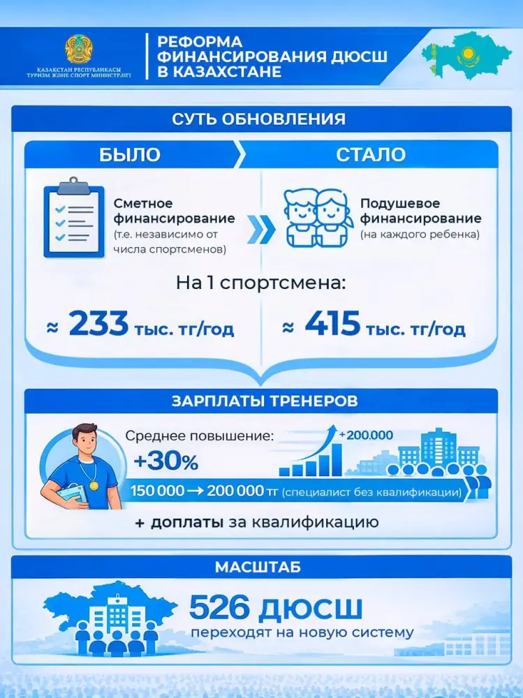 Новая система финансирования спорта в Казахстане Астане