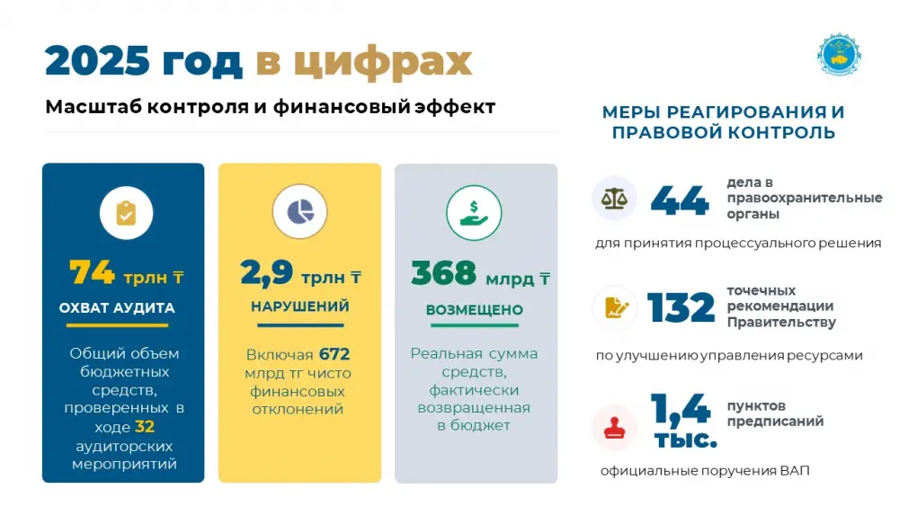 Высшая аудиторская палата Казахстана: 30 лет на страже бюджетного порядка (3)