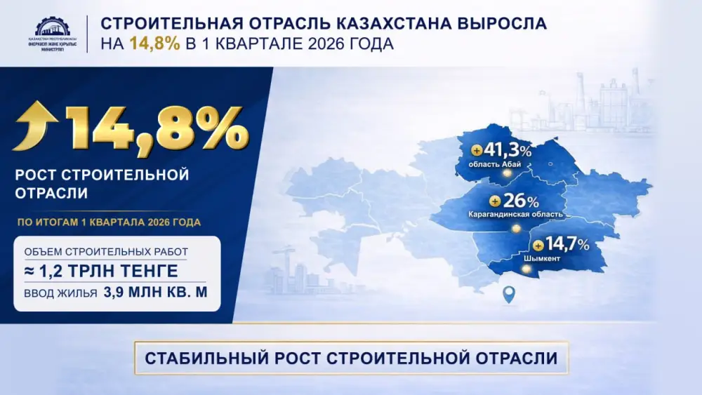 Рост строительной отрасли Казахстана на 14,8% в первом квартале 2026 года Астане